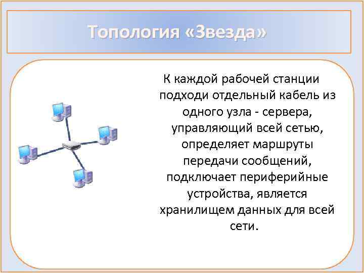 Топология «Звезда» К каждой рабочей станции подходи отдельный кабель из одного узла - сервера,