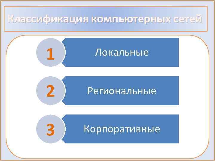 Классификация компьютерных сетей 1 Локальные 2 Региональные 3 Корпоративные 