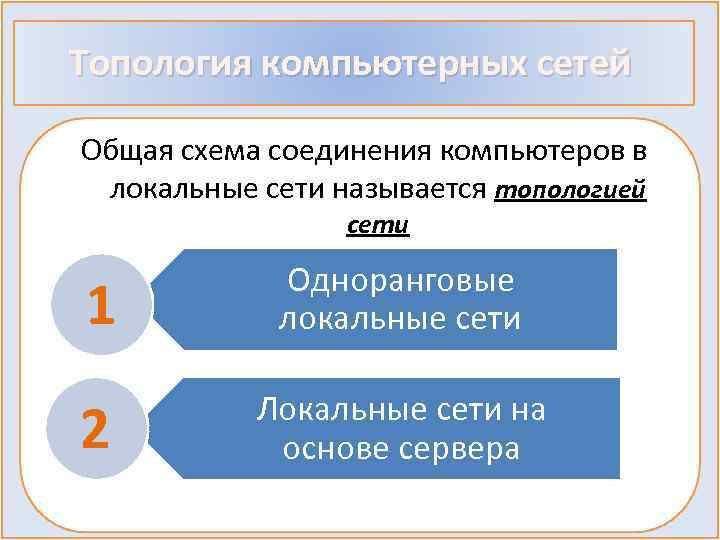 Топология компьютерных сетей Общая схема соединения компьютеров в локальные сети называется топологией сети 1