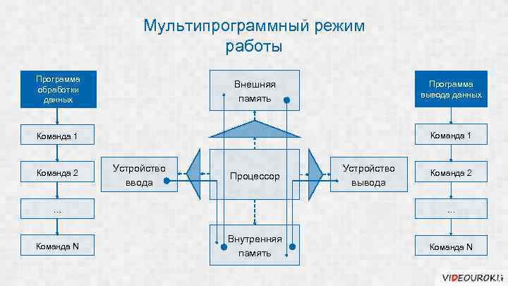 Мультипрограммный режим работы Программа обработки данных Внешняя память Программа вывода данных Команда 1 Команда