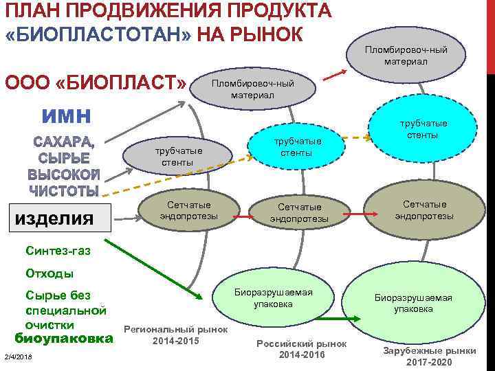 ПЛАН ПРОДВИЖЕНИЯ ПРОДУКТА «БИОПЛАСТОТАН» НА РЫНОК ООО «БИОПЛАСТ» Пломбировоч-ный материал ИМН трубчатые стенты изделия