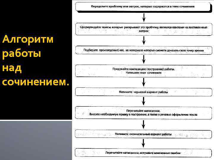 Алгоритм работы над сочинением. 