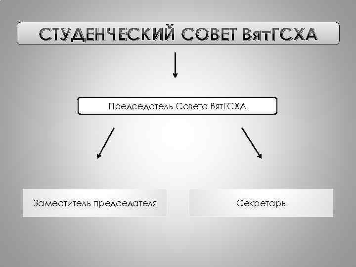 СТУДЕНЧЕСКИЙ СОВЕТ Вят. ГСХА Председатель Совета Вят. ГСХА Заместитель председателя Секретарь 