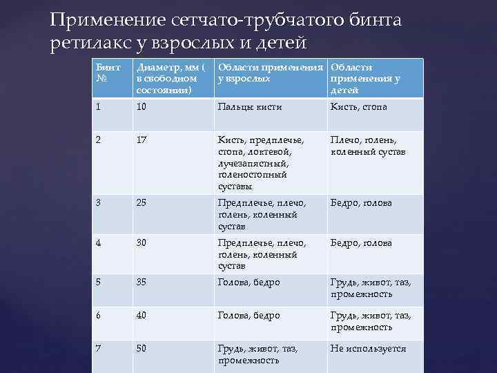 Применение сетчато-трубчатого бинта ретилакс у взрослых и детей Бинт № Диаметр, мм ( в