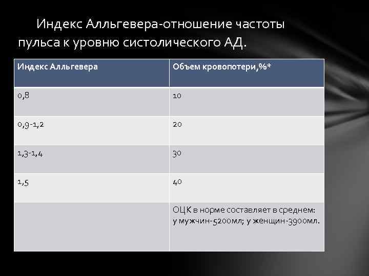 Индекс Алльгевера-отношение частоты пульса к уровню систолического АД. Индекс Алльгевера Объем кровопотери, %* 0,