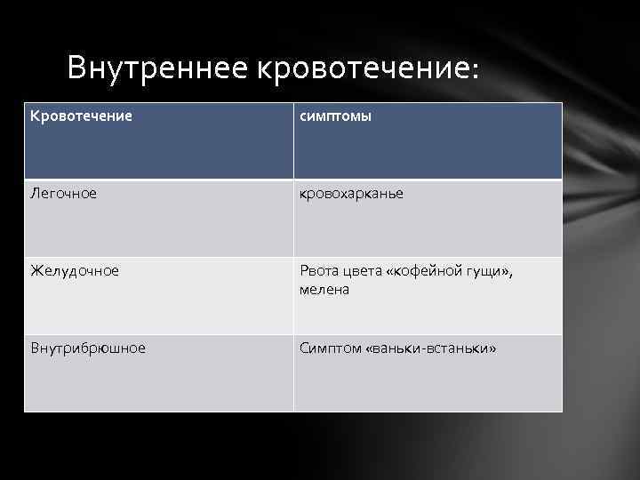 Внутреннее кровотечение: Кровотечение симптомы Легочное кровохарканье Желудочное Рвота цвета «кофейной гущи» , мелена Внутрибрюшное