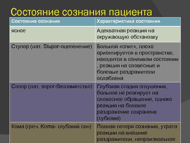 Состояние сознания пациента Состояние сознания Характеристика состояния ясное Адекватная реакция на окружающую обстановку Ступор