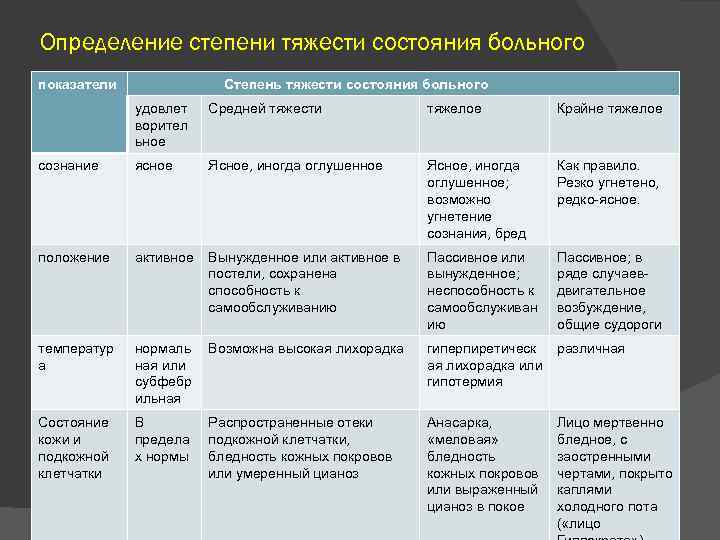 Определение степени тяжести состояния больного показатели Степень тяжести состояния больного удовлет ворител ьное Средней