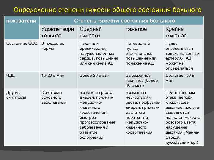 Определение степени тяжести общего состояния больного показатели Степень тяжести состояния больного Удовлетвори тельное Средней