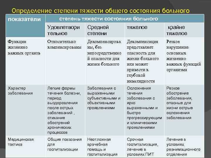 Определение степени тяжести общего состояния больного показатели степень тяжести состояния больного Удовлетвори тельное Средней