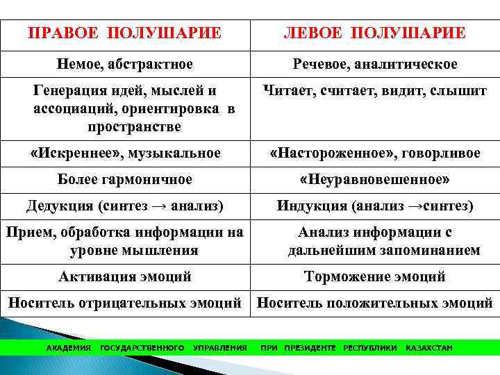 ПРАВОЕ ПОЛУШАРИЕ ЛЕВОЕ ПОЛУШАРИЕ Немое, абстрактное Речевое, аналитическое Генерация идей, мыслей и ассоциаций, ориентировка