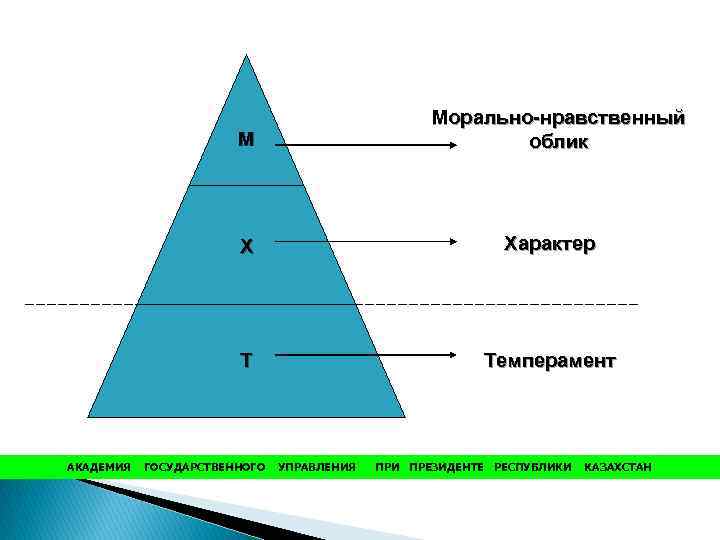 Морально-нравственный облик М Х Т АКАДЕМИЯ Характер Темперамент ГОСУДАРСТВЕННОГО УПРАВЛЕНИЯ ПРИ ПРЕЗИДЕНТЕ РЕСПУБЛИКИ КАЗАХСТАН