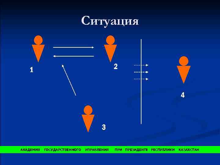 Ситуация 2 1 4 3 АКАДЕМИЯ ГОСУДАРСТВЕННОГО УПРАВЛЕНИЯ ПРИ ПРЕЗИДЕНТЕ РЕСПУБЛИКИ КАЗАХСТАН 