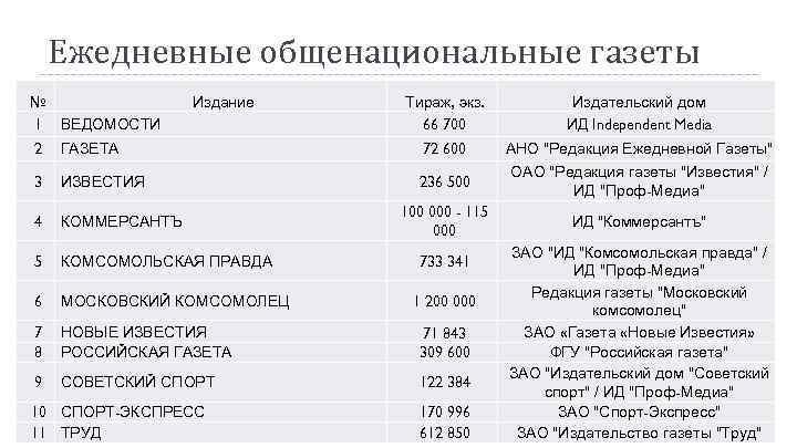 Ежедневные общенациональные газеты № 1 ВЕДОМОСТИ Издание Тираж, экз. 66 700 Издательский дом ИД