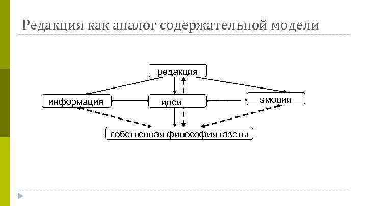 Редакция как аналог содержательной модели редакция информация идеи собственная философия газеты эмоции 