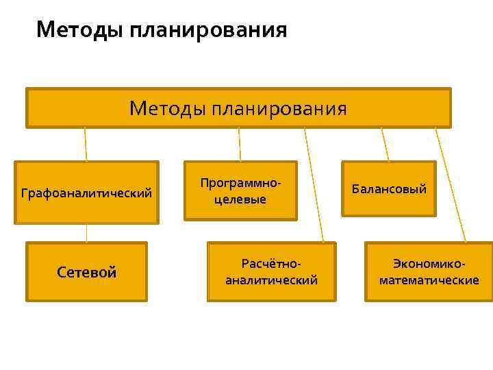 Методы планирования Графоаналитический Сетевой Программноцелевые Расчётноаналитический Балансовый Экономикоматематические 