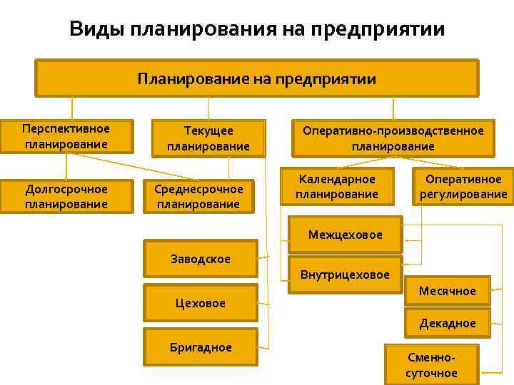 Какой из перспективных планов лежит в основе разработки текущих годовых и оперативных планов