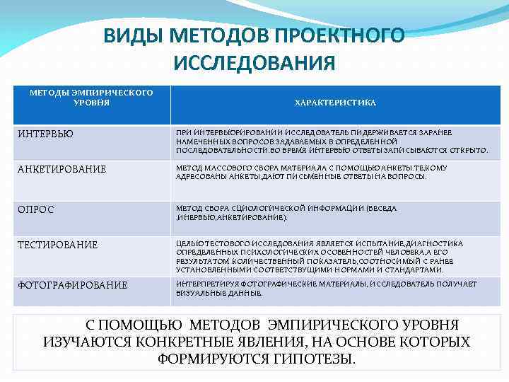 ВИДЫ МЕТОДОВ ПРОЕКТНОГО ИССЛЕДОВАНИЯ МЕТОДЫ ЭМПИРИЧЕСКОГО УРОВНЯ ХАРАКТЕРИСТИКА ИНТЕРВЬЮ ПРИ ИНТЕРВЬЮРИРОВАНИИ ИССЛЕДОВАТЕЛЬ ПИДЕРЖИВАЕТСЯ ЗАРАНЕЕ