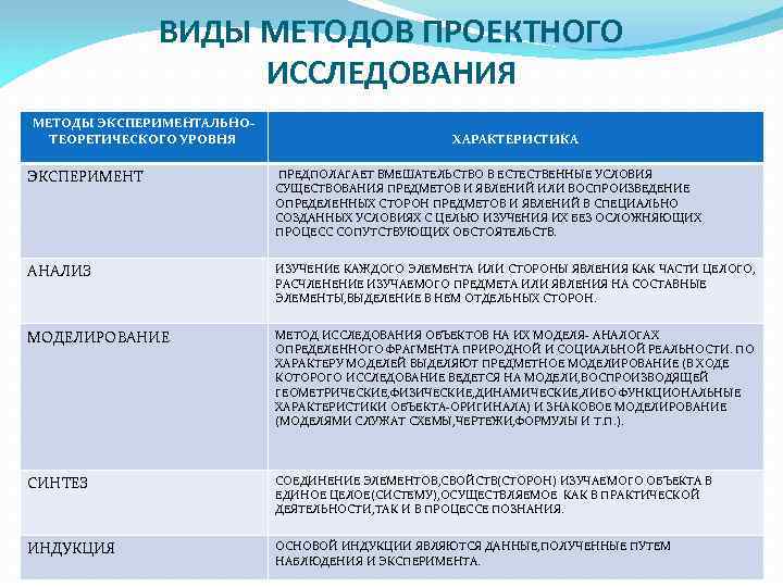 ВИДЫ МЕТОДОВ ПРОЕКТНОГО ИССЛЕДОВАНИЯ МЕТОДЫ ЭКСПЕРИМЕНТАЛЬНОТЕОРЕТИЧЕСКОГО УРОВНЯ ХАРАКТЕРИСТИКА ЭКСПЕРИМЕНТ ПРЕДПОЛАГАЕТ ВМЕШАТЕЛЬСТВО В ЕСТЕСТВЕННЫЕ УСЛОВИЯ