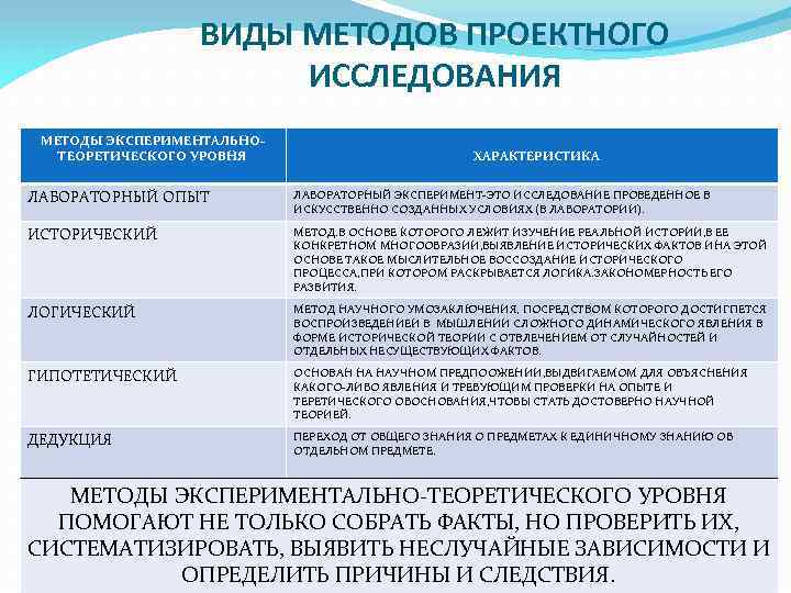 ВИДЫ МЕТОДОВ ПРОЕКТНОГО ИССЛЕДОВАНИЯ МЕТОДЫ ЭКСПЕРИМЕНТАЛЬНОТЕОРЕТИЧЕСКОГО УРОВНЯ ХАРАКТЕРИСТИКА ЛАБОРАТОРНЫЙ ОПЫТ ЛАБОРАТОРНЫЙ ЭКСПЕРИМЕНТ-ЭТО ИССЛЕДОВАНИЕ ПРОВЕДЕННОЕ