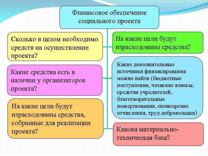 Финансовое обеспечение социального проекта Сколько в целом необходимо средств на осуществление проекта? Какие средства