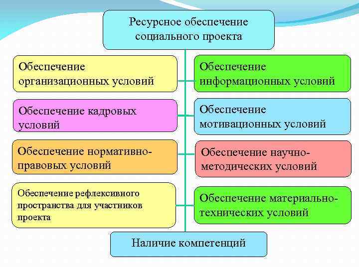 Ресурсное обеспечение социального проекта Обеспечение организационных условий Обеспечение информационных условий Обеспечение кадровых условий Обеспечение