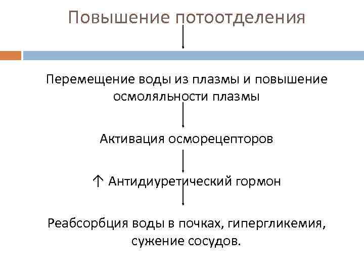 Повышение потоотделения Перемещение воды из плазмы и повышение осмоляльности плазмы Активация осморецепторов ↑ Антидиуретический