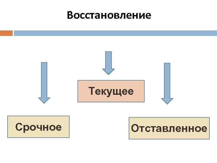 Восстановление Текущее Срочное Отставленное 