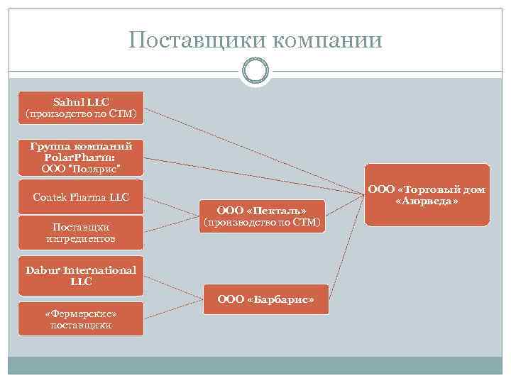 Поставщики организации