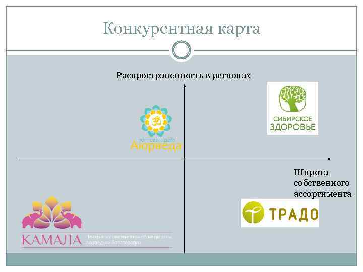 Конкурентная карта рынка как построить