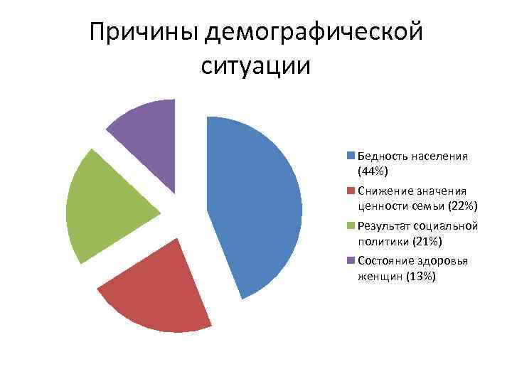 Причины демографической ситуации Бедность населения (44%) Снижение значения ценности семьи (22%) Результат социальной политики