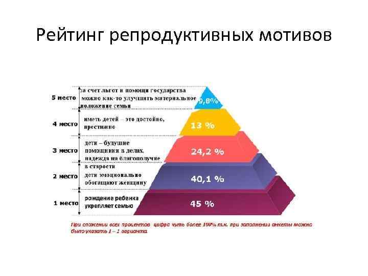 Рейтинг репродуктивных мотивов 