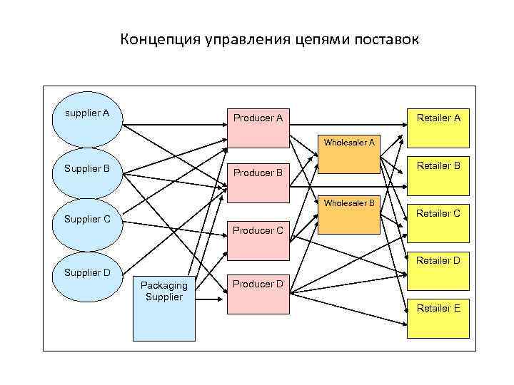 Цепочка управления. Концепция управления цепями поставок. Этапы управления цепочкой поставок. Концепция «цепь поставок». Эволюция концепции управления цепями поставок.