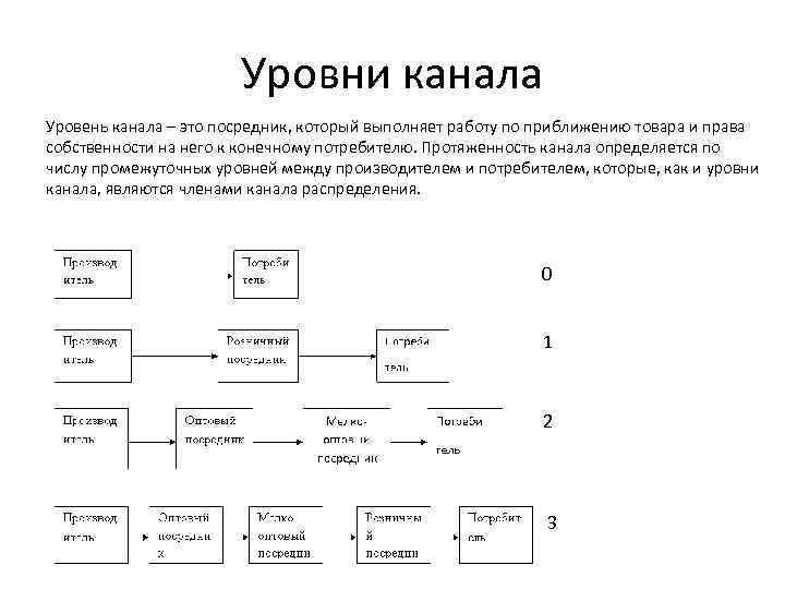 Конечное звено любого анализатора. Количество уровней канала определяется. Протяженность канала распределения определяется количеством. Определите уровень канала. Промежуточное звено между производителем и покупателем.