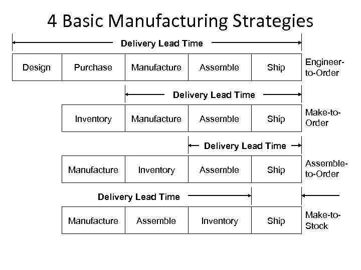 4 Basic Manufacturing Strategies Delivery Lead Time Design Purchase Manufacture Assemble Ship Engineerto-Order Ship