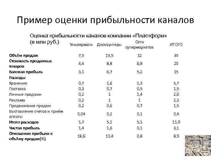Пример оценки прибыльности каналов Оценка прибыльности каналов компании «Пластформ» Сети (в млн руб. )