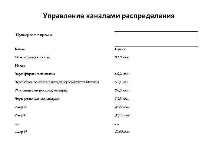 Управление каналами распределения Пример плана продаж Канал Сумма Объем продаж за год $ 3,