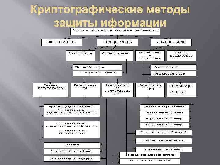 Криптографические методы защиты иформации 