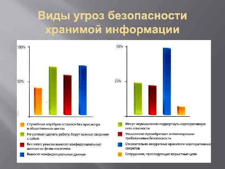 Виды угроз безопасности хранимой информации 