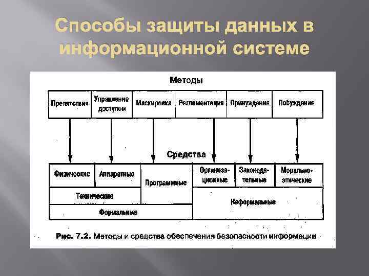 Средства защиты данных. Способы защиты системы. Способы защиты информации. Способы защиты информации в информационных системах. Методы защиты информации в ИС.