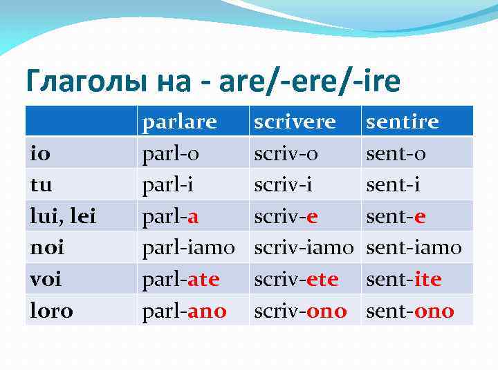Глаголы на - are/-ere/-ire io tu lui, lei noi voi loro parlare parl-o parl-i