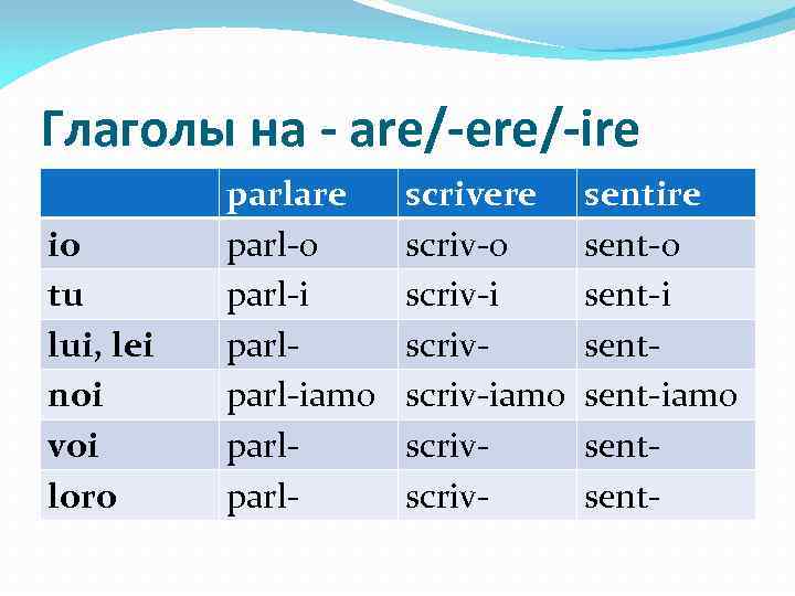 Глаголы на - are/-ere/-ire io tu lui, lei noi voi loro parlare parl-o parl-iamo