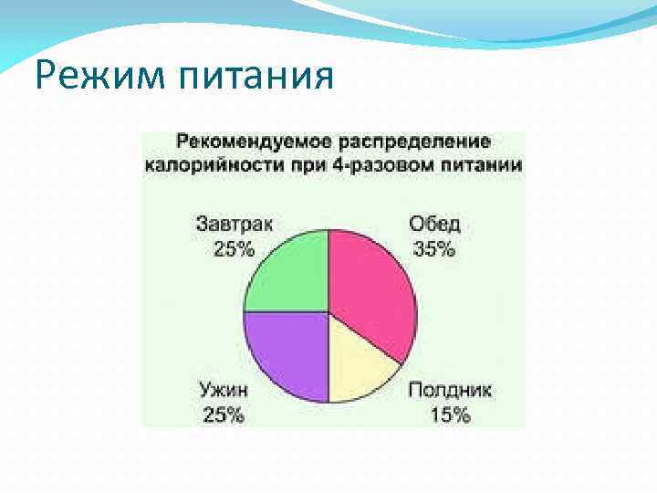 Режим питания 