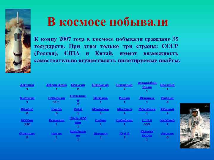 В космосе побывали К концу 2007 года в космосе побывали граждане 35 государств. При