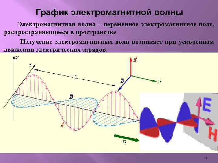 График электромагнитной волны Электромагнитная волна – переменное электромагнитное поле, распространяющееся в пространстве Излучение электромагнитных