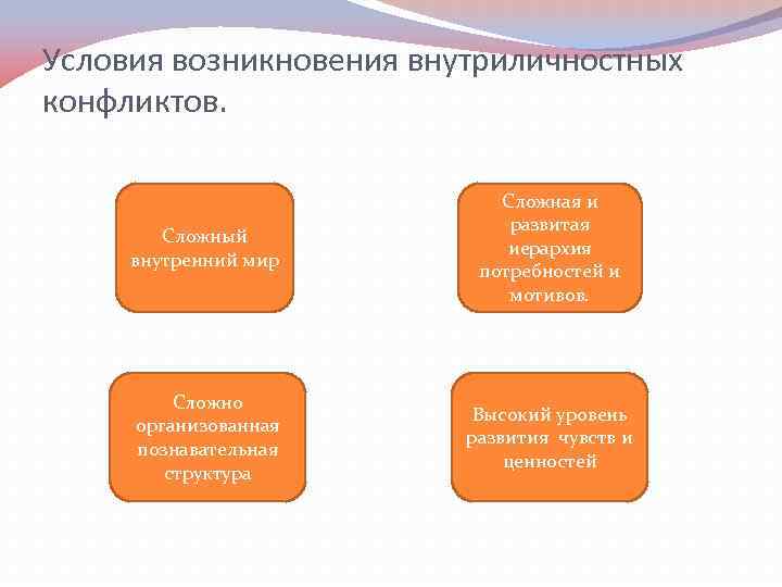 Условия возникновения внутриличностных конфликтов. Сложный внутренний мир Сложная и развитая иерархия потребностей и мотивов.