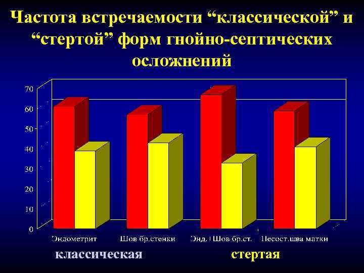 Частота встречаемости “классической” и “стертой” форм гнойно-септических осложнений классическая стертая 