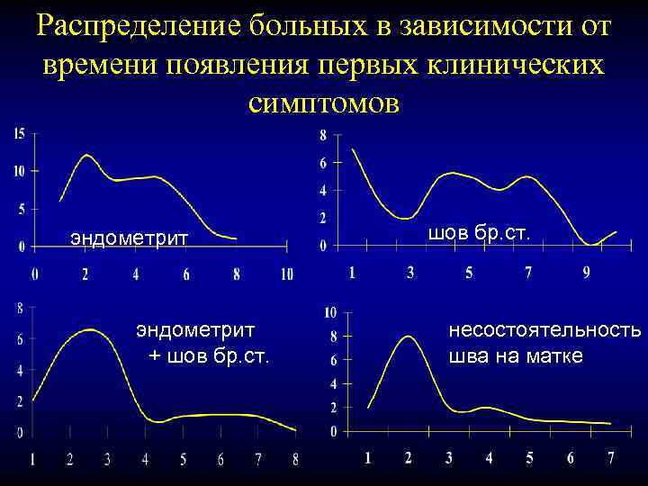 Распределение больных в зависимости от времени появления первых клинических симптомов эндометрит + шов бр.