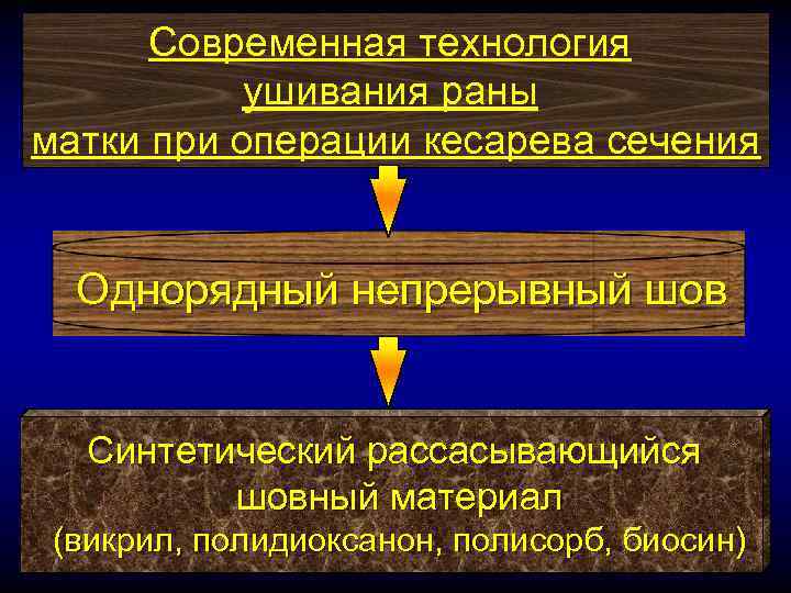 Современная технология ушивания раны матки при операции кесарева сечения Однорядный непрерывный шов Синтетический рассасывающийся