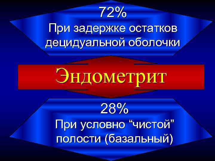 72% При задержке остатков децидуальной оболочки Эндометрит 28% При условно “чистой” полости (базальный) 